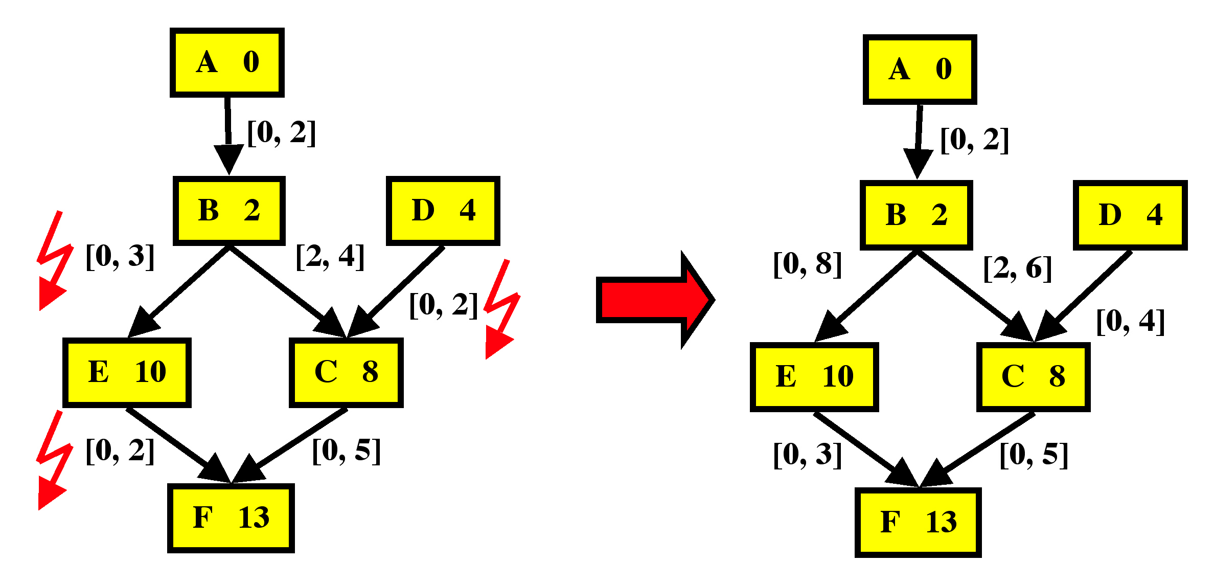 Constraint Nets