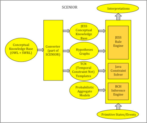 SCENIOR Components