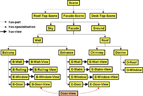 Hierarchy Example