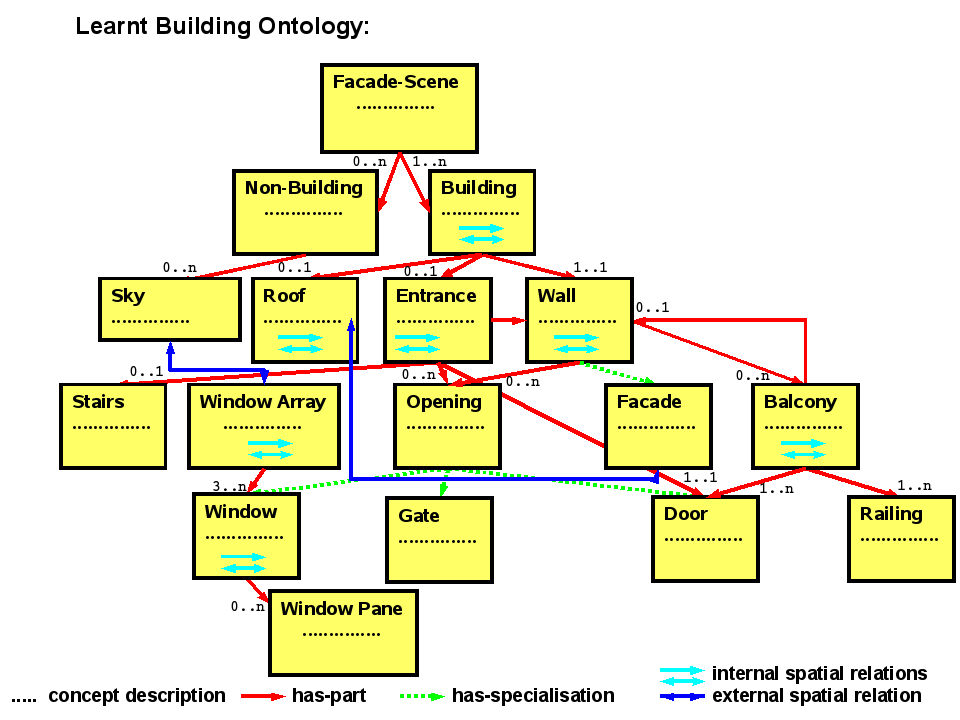 Learnt building facade
ontology